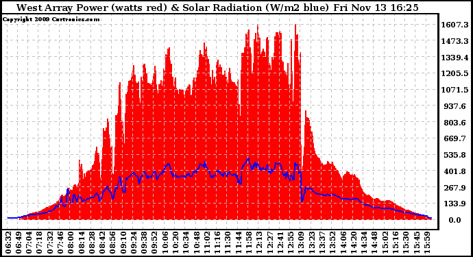 Solar PV/Inverter Performance West Array Power Output & Solar Radiation