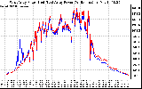 Solar PV/Inverter Performance Photovoltaic Panel Power Output