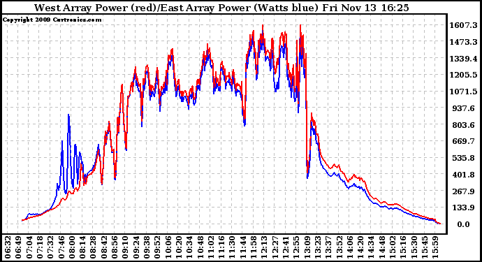 Solar PV/Inverter Performance Photovoltaic Panel Power Output