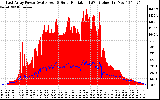 Solar PV/Inverter Performance East Array Power Output & Solar Radiation