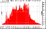 Solar PV/Inverter Performance East Array Actual & Average Power Output