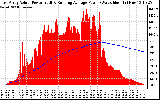 Solar PV/Inverter Performance East Array Actual & Running Average Power Output