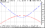 Solar PV/Inverter Performance Sun Altitude Angle & Sun Incidence Angle on PV Panels