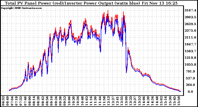 Solar PV/Inverter Performance PV Panel Power Output & Inverter Power Output