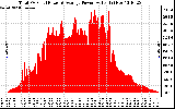 Solar PV/Inverter Performance Total PV Panel Power Output