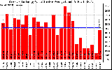 Solar PV/Inverter Performance Weekly Solar Energy Production Value