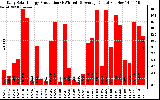 Solar PV/Inverter Performance Daily Solar Energy Production