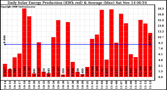 Solar PV/Inverter Performance Daily Solar Energy Production