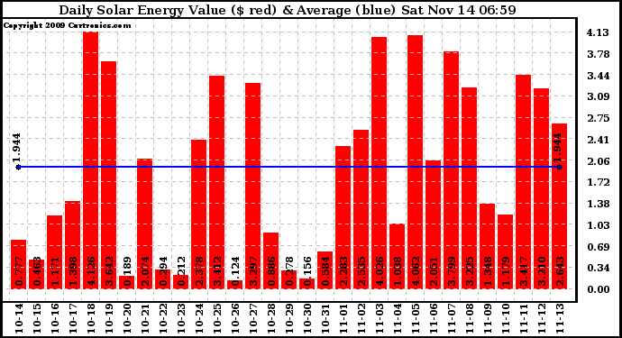 Solar PV/Inverter Performance Daily Solar Energy Production Value
