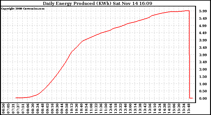 Solar PV/Inverter Performance Daily Energy Production