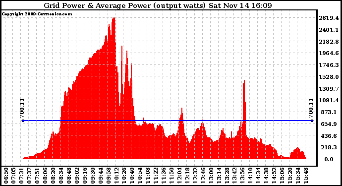 Solar PV/Inverter Performance Inverter Power Output