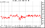 Solar PV/Inverter Performance Grid Voltage