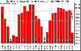 Solar PV/Inverter Performance Monthly Solar Energy Production Value