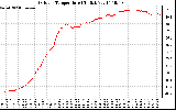 Solar PV/Inverter Performance Outdoor Temperature