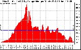 Solar PV/Inverter Performance Solar Radiation & Day Average per Minute