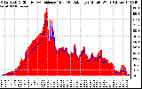 Solar PV/Inverter Performance Solar Radiation & Effective Solar Radiation per Minute