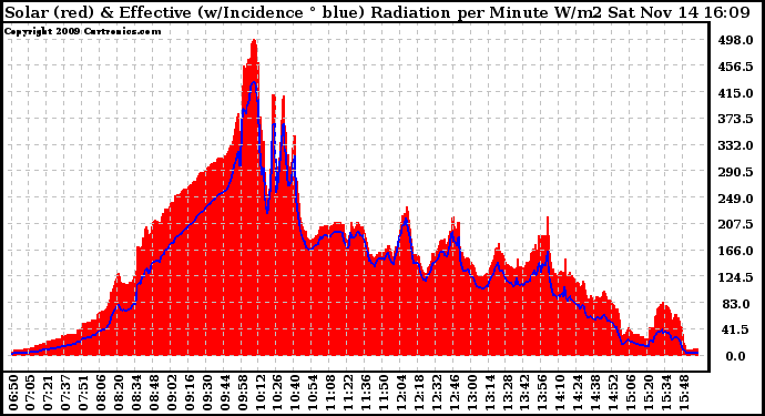 Solar PV/Inverter Performance Solar Radiation & Effective Solar Radiation per Minute