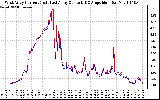 Solar PV/Inverter Performance Photovoltaic Panel Current Output