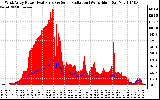 Solar PV/Inverter Performance West Array Power Output & Solar Radiation