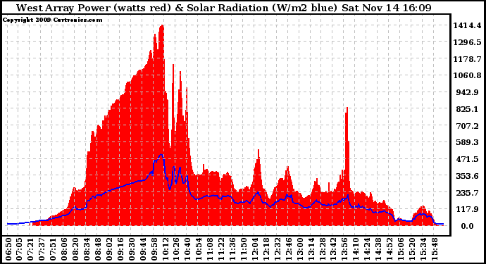 Solar PV/Inverter Performance West Array Power Output & Solar Radiation