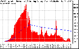 Solar PV/Inverter Performance West Array Actual & Running Average Power Output