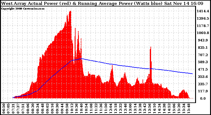 Solar PV/Inverter Performance West Array Actual & Running Average Power Output