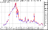 Solar PV/Inverter Performance Photovoltaic Panel Power Output