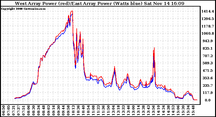 Solar PV/Inverter Performance Photovoltaic Panel Power Output