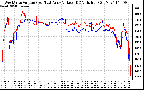 Solar PV/Inverter Performance Photovoltaic Panel Voltage Output