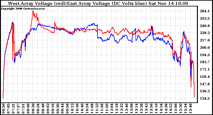 Solar PV/Inverter Performance Photovoltaic Panel Voltage Output