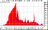 Solar PV/Inverter Performance East Array Power Output & Solar Radiation