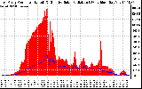 Solar PV/Inverter Performance East Array Power Output & Effective Solar Radiation