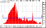 Solar PV/Inverter Performance East Array Actual & Average Power Output