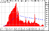 Solar PV/Inverter Performance East Array Actual & Running Average Power Output