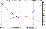 Solar PV/Inverter Performance Sun Altitude Angle & Sun Incidence Angle on PV Panels