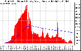 Solar PV/Inverter Performance Total PV Panel & Running Average Power Output