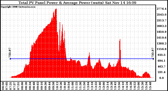 Solar PV/Inverter Performance Total PV Panel Power Output