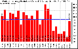 Solar PV/Inverter Performance Weekly Solar Energy Production