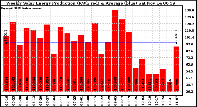 Solar PV/Inverter Performance Weekly Solar Energy Production