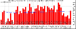 Milwaukee Solar Powered Home WeeklyProduction52RunningAvg