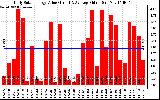 Solar PV/Inverter Performance Daily Solar Energy Production Value