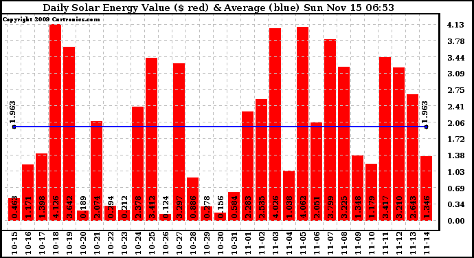 Solar PV/Inverter Performance Daily Solar Energy Production Value