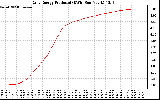 Solar PV/Inverter Performance Daily Energy Production