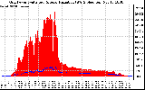 Solar PV/Inverter Performance Grid Power & Solar Radiation