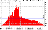 Solar PV/Inverter Performance Solar Radiation & Day Average per Minute