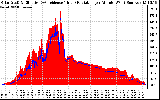 Solar PV/Inverter Performance Solar Radiation & Effective Solar Radiation per Minute