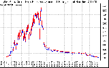 Solar PV/Inverter Performance Photovoltaic Panel Current Output