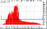 Solar PV/Inverter Performance West Array Actual & Average Power Output