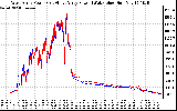 Solar PV/Inverter Performance Photovoltaic Panel Power Output