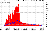 Solar PV/Inverter Performance East Array Power Output & Solar Radiation